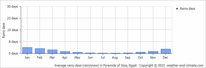 Average monthly rainy days in Pyramids of Giza, Egypt